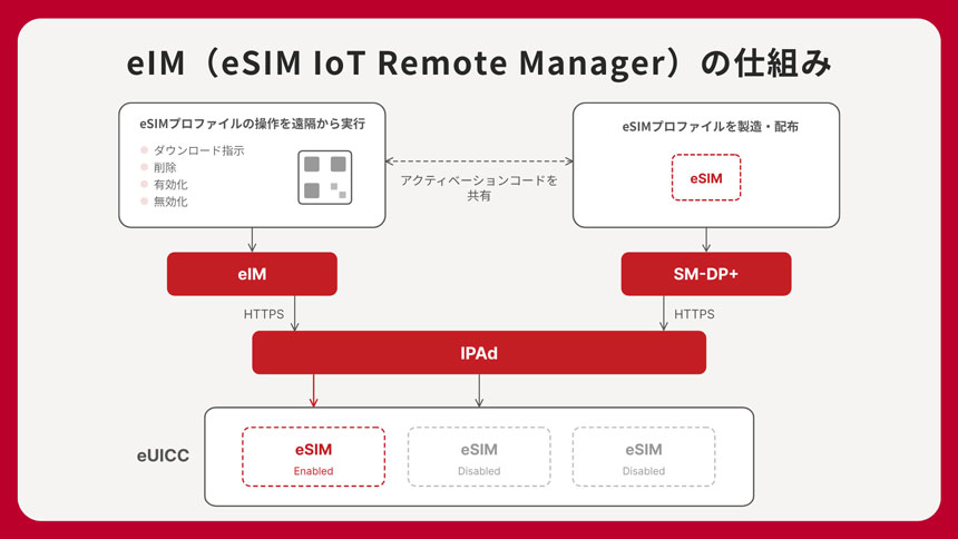eIMの構成図。eIMが遠隔からeSIMプロファイルのダウンロード指示、削除、有効化・無効化を行い、SM-DP+がeSIMプロファイルを製造・配布する流れを示す。両者はHTTPS経由でIPAdを介して接続され、eUICC上の複数のeSIMプロファイルのうち1つが有効化される様子が描かれている。