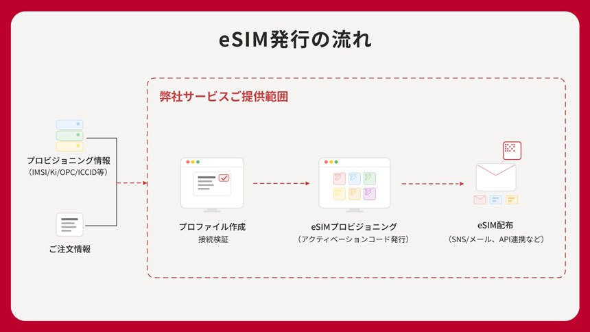 「LibeSIM」のeSIM発行のプロセスを示す図。左側に「プロビジョニング情報(IMSI/Ki/OPC/ICCID等)」と「ご注文情報」が入力情報として示され、右側に同社の提供範囲として「プロファイル作成・接続検証」「eSIMプロビジョニング(アクティベーションコード発行)」「eSIM配布(SMS/メール、API連携など)」の順で工程が並ぶ。