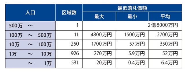 地域枠の市町村ごとの最低落札価額