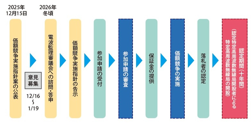 図表2　26GHz 帯の価額競争の主な流れ