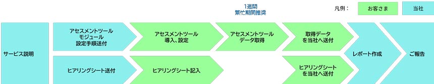 仮想化アセスメントサービスの実施フローを示した図。サービス説明後、ヒアリングシートの送付・記入、アセスメントツールの導入と設定、データ取得、取得データの送付を経てレポート作成・報告に至るまでの流れを示している。