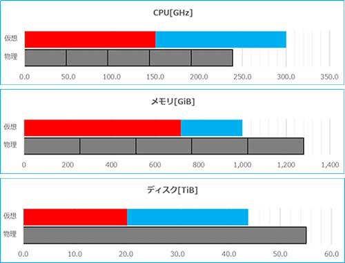 リソース利用状況についての報告レポートのイメージ。仮想化環境のリソース利用状況の分析画面例。CPU(GHz)、メモリー(GiB)、ディスク(TiB)の各項目について、仮想環境の利用量と物理リソース容量を棒グラフで比較表示している。