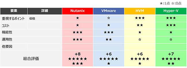 プロダクト評価についての報告レポートのイメージ。Nutanix、VMware、HVM、Hyper-Vの4つの仮想化基盤を、価格、コスト、機能性、運用性などの観点で星評価により比較している表。