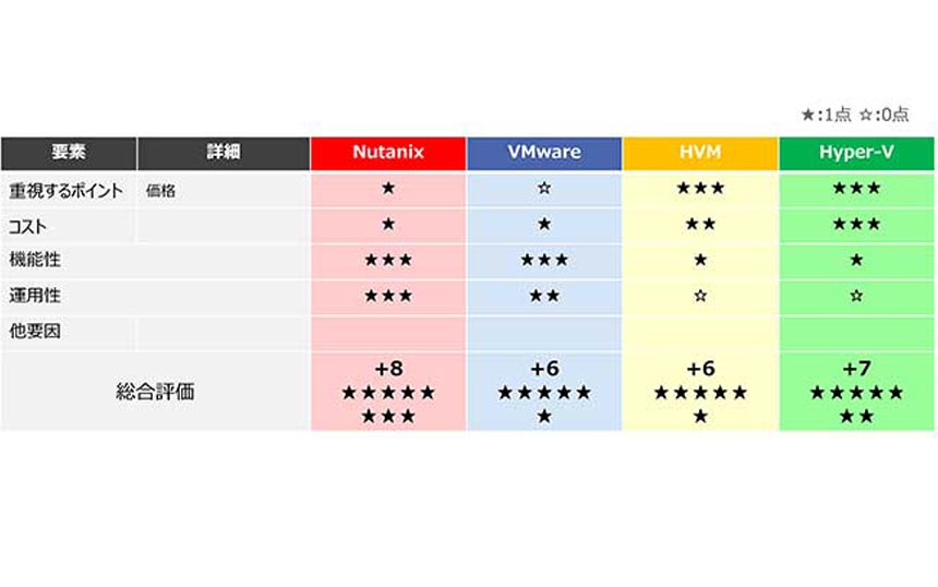 BIPROGYとユニアデックス、VMware移行の意思決定を支援するサービス