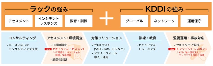 ラックとKDDIの強みと今回発表の2サービスの提供範囲。左側に「ラックの強み」として、アセスメント、インシデントレスポンス、教育・訓練を提示し、コンサルティング、IT環境調査や脆弱性診断を含むセキュリティアセスメント、ゼロトラスト(SASE、IAM、EDRなど)導入・運用、セキュリティトレーニングを担うことを示している。右側に「KDDIの強み」として、グローバル、ネットワーク、運用保守を提示し、セキュリティ監視やインシデント対応などをKDDIの海外拠点エンジニアが現地で支援する体制を示している。中央の「+」は両社の強みを組み合わせてサービスを提供することを表す。
