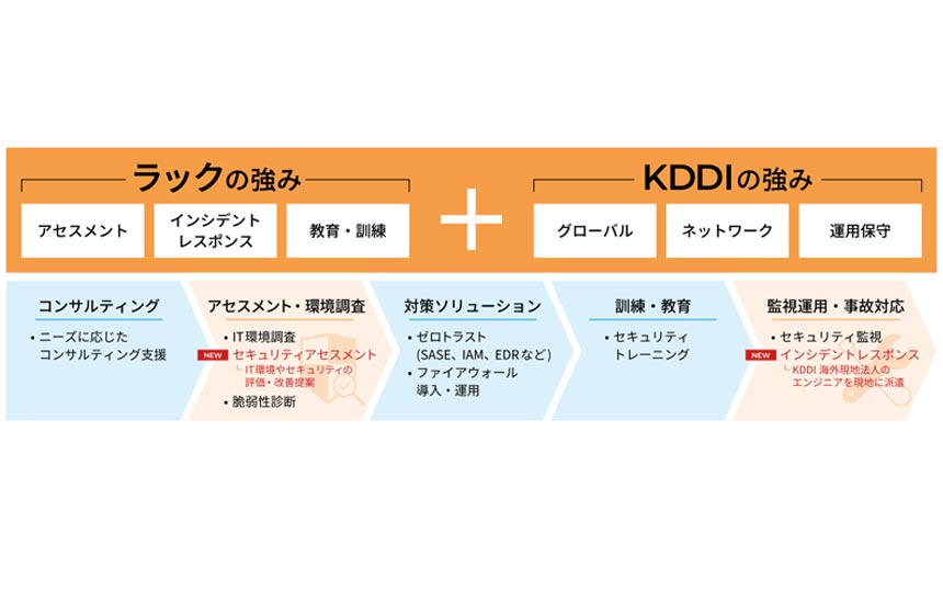 ラックとKDDI、海外拠点向けセキュリティサービス　サプライチェーンの保護強化へ