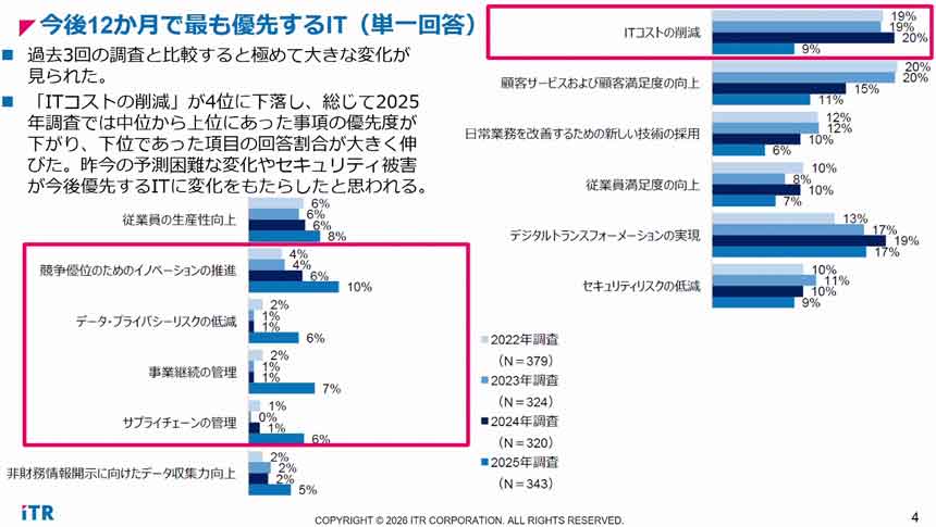 「今後12カ月間で最も優先するIT」では事業継続の管理、サプライチェーンの管理が急増