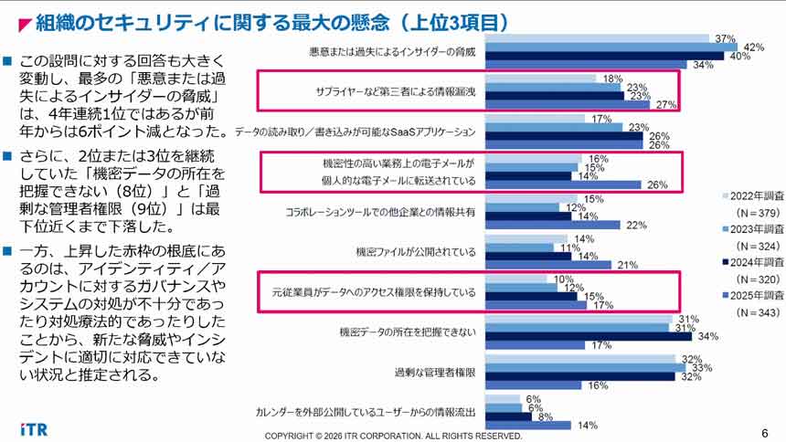 企業は第三者による情報漏洩を懸念