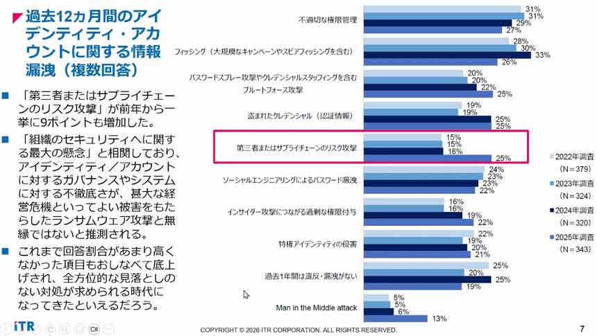 第三者またはサプライチェーンのリスク攻撃による情報漏洩は25%に