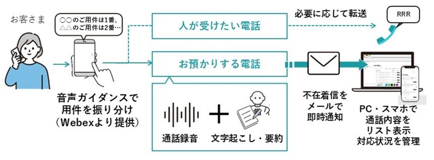 NTT東日本が「おまかせAIでんわ」開始、固定電話の応対を自動化