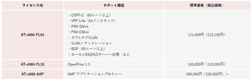 同時発売される「AT-x560-28YSQ」の拡張ライセンス
