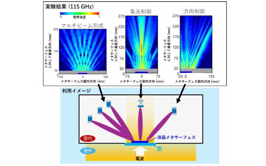窓ガラスで6G高周波数帯を自在に制御、NTTが世界最薄の液晶層メタサーフェスを開発