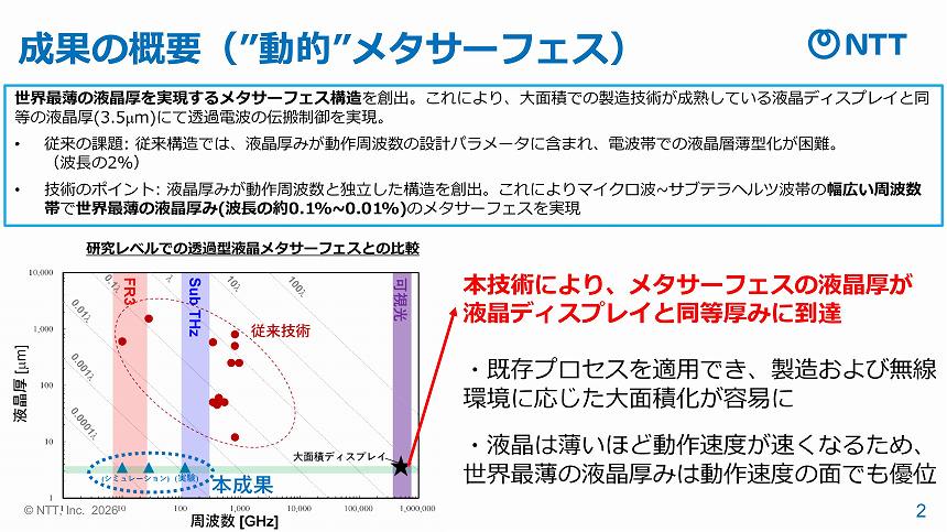 液相ディスプレイと同等の厚さを実現