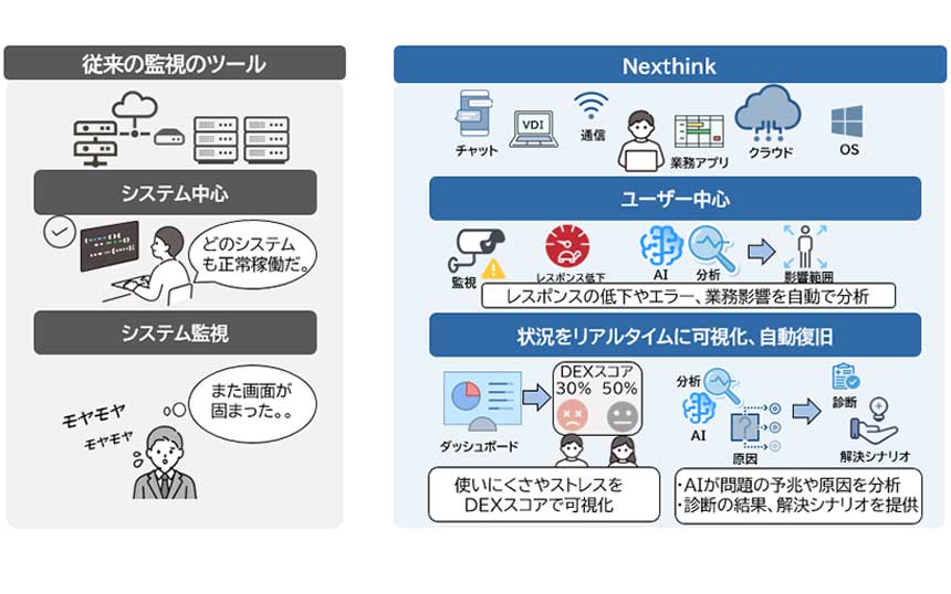 「ITの使いにくさ」を可視化するプラットフォーム CTCが国内提供開始