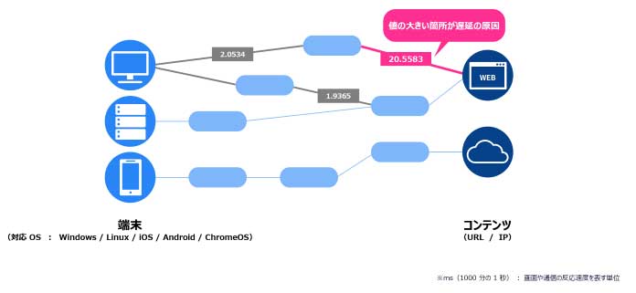 ユーザー視点の通信品質を可視化　IBCが月額5万円～で提供開始