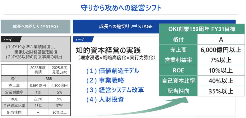 新経営計画の骨子