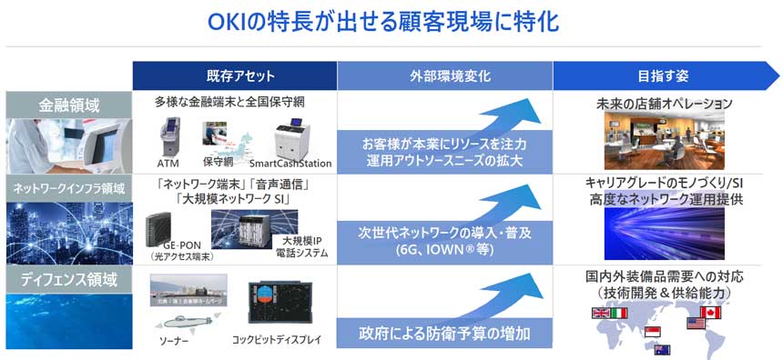 新経営計画で挙げられた注力事業の一部
