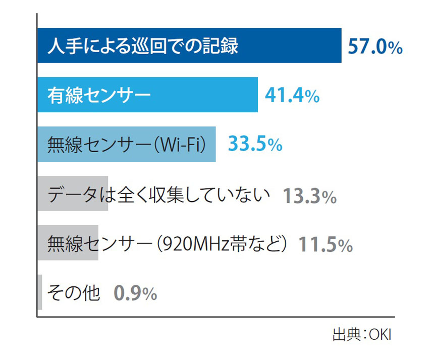 図表1　工場内におけるデータ収集の方法