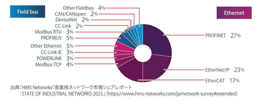 図表1 FA 分野における産業用通信規格の新規ノード設置割合