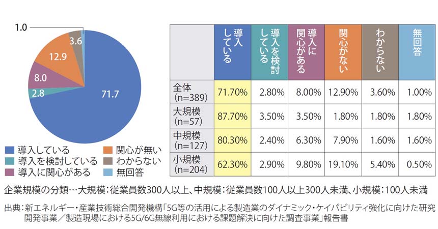 図表2 工場における無線通信導入状況(n=389)