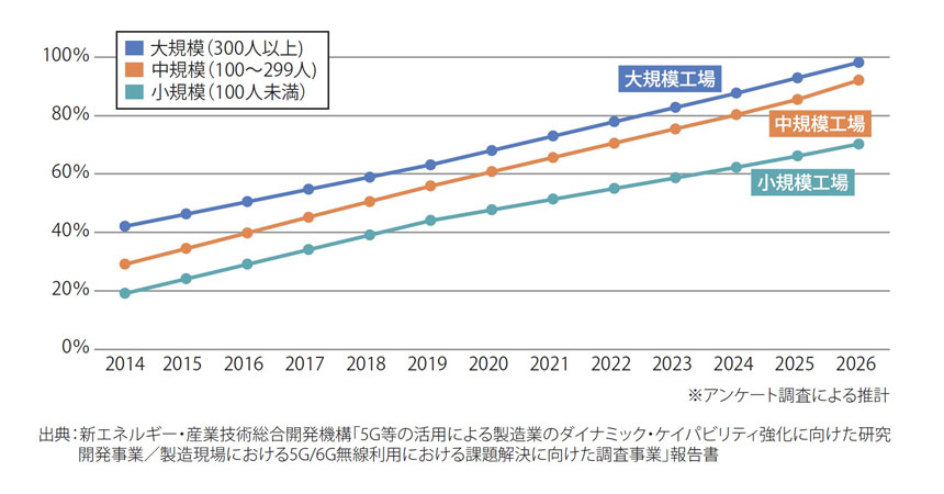 図表3 製造業における無線導入率の推移