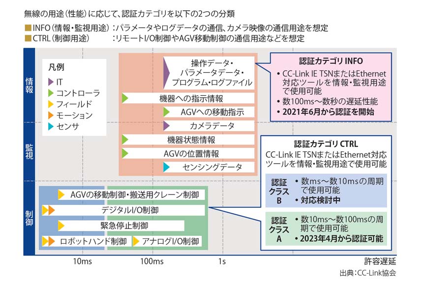 図表1　無線・5G の活用 −認証カテゴリごとの用途例−