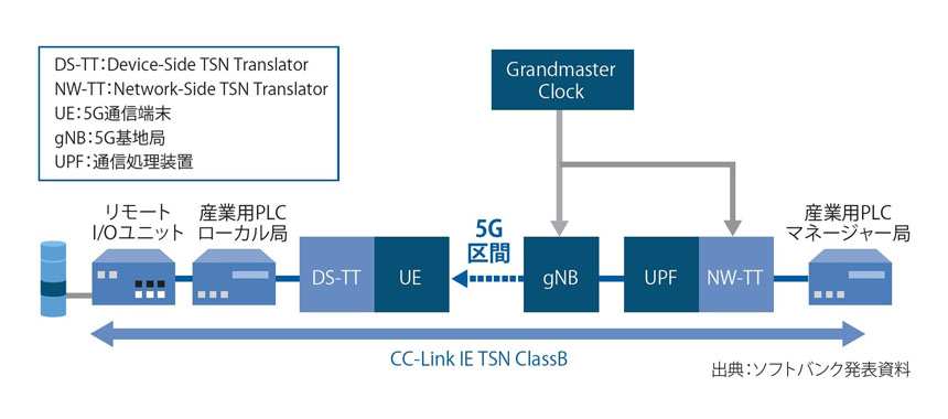 図表2　TSN over 5G 実証における産業用機器の接続構成図