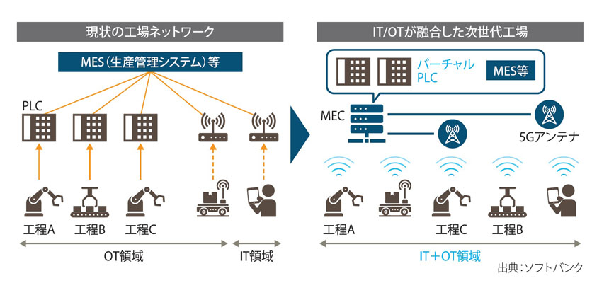 図表3　次世代工場の実現イメージ