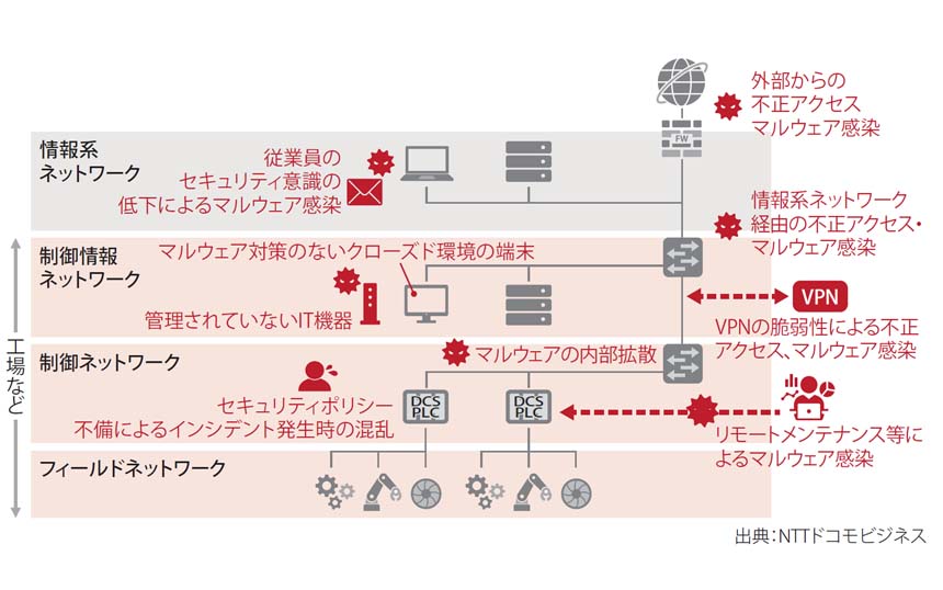 図表　OT ネットワークにおけるセキュリティ課題