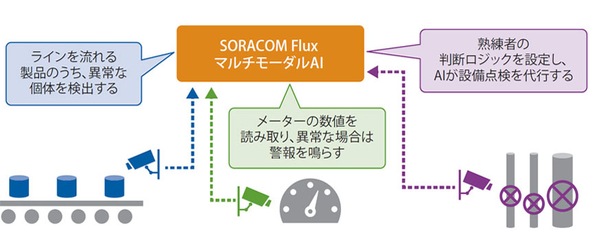 図表　カメラ映像とAIによる視覚的判断の例