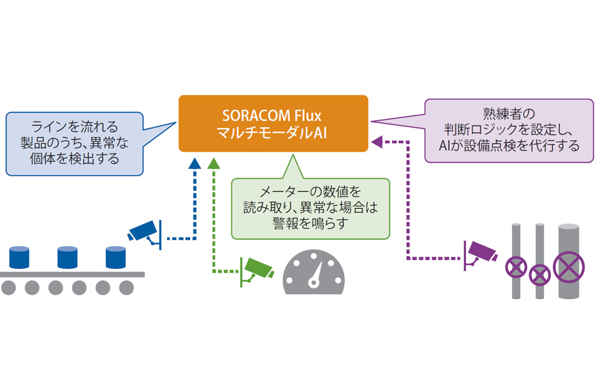 ソラコムに聞く「後付けIoT」成功の秘訣　生産現場にAIの目を置く