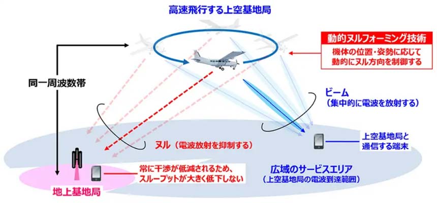 動的ヌルフォーミングによる周波数共用の仕組み