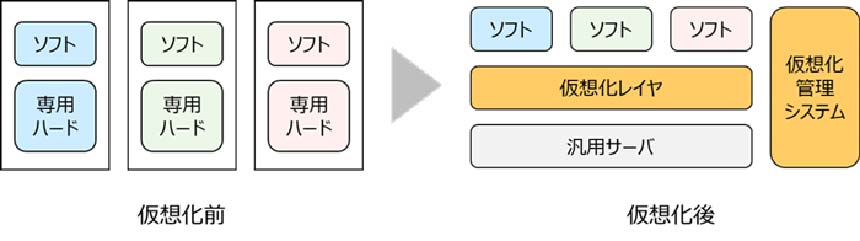 ドコモ、モバイルコアネットワークの完全仮想化を完了