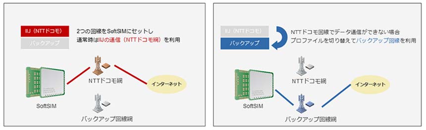 IIJ、SIMカード不要の「SoftSIM」をマルチキャリア対応へ