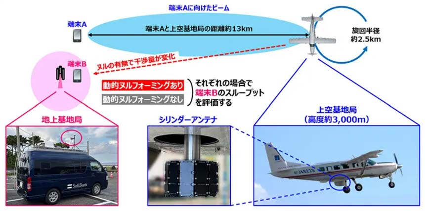 Diagram of air-to-ground communication: airplane linked to ground base and satellite with a cylindrical antenna, showing devices at ground (van) and handheld phones, and distance markers for the 13 km link and 2.5 km antenna sweep radius.