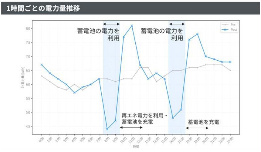 充放電コントロールによる需給変動効果