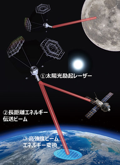 宇宙太陽光発電のイメージと主要技術