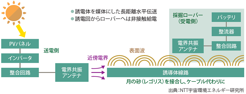図表1 電界表面波技術による伝送システム