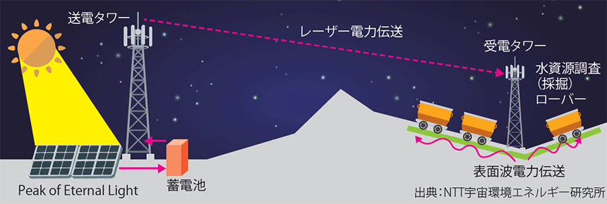 図表2 月面における「レーザーエネルギー伝送技術+電界表面波技術」の使用イメージ