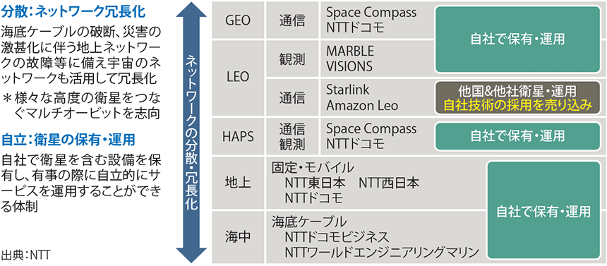 図表1 NTT宇宙ビジネス展開の状況