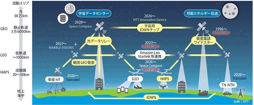図表2 NTT宇宙ビジネス展開の状況