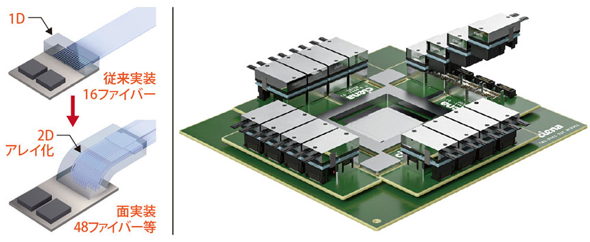 図表2　2Dデザインによる実装密度向上（左）とソケット化