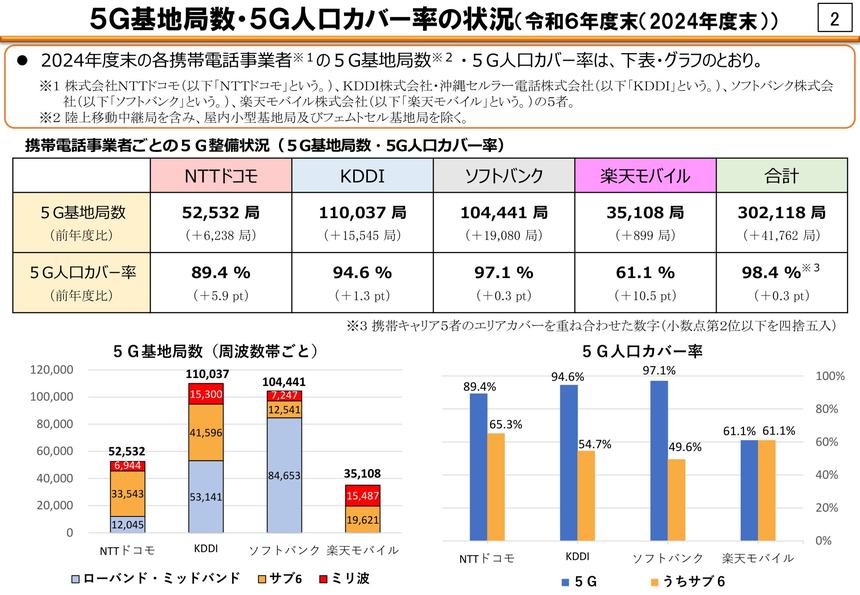 2024（令和6）年度末時点での5G基地局数・5G人口カバー率