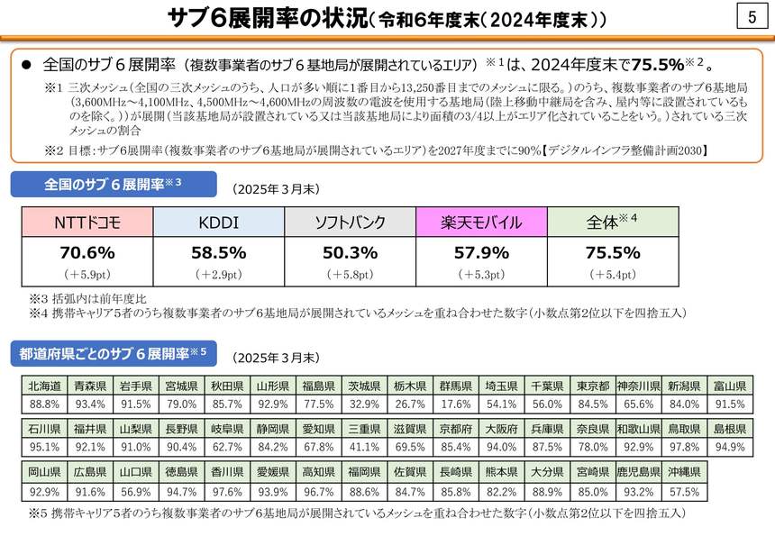 2024年度末時点でSub6基地局の展開率