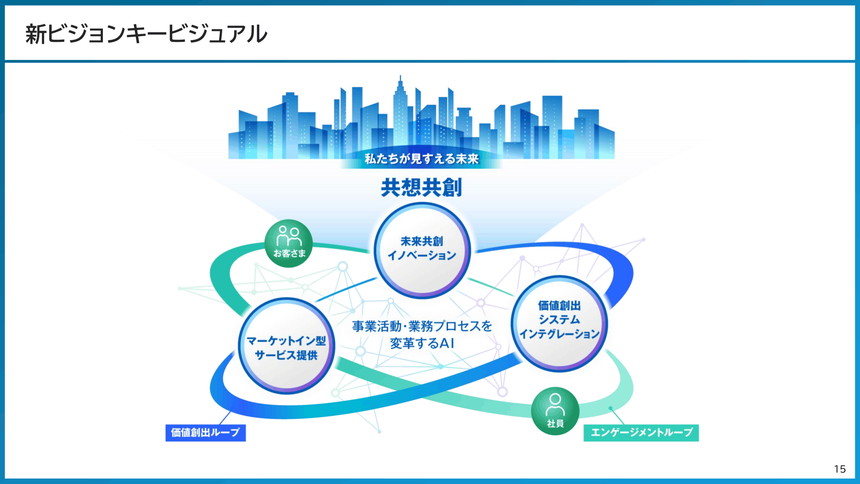 未来的な都市のスカイラインを背景に、青とティールのリボンで結ばれた3つの円形ノードから成るネットワーク図。顧客価値の創出、共創、システム統合を通じてビジョンを実現する様子を表している。