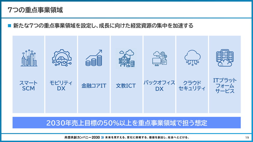 7つの重点領域を示す図。スマートSCMほか7領域のアイコン・名称と、2030年に売上目標の50%を重点事業領域で担う想定を表示。