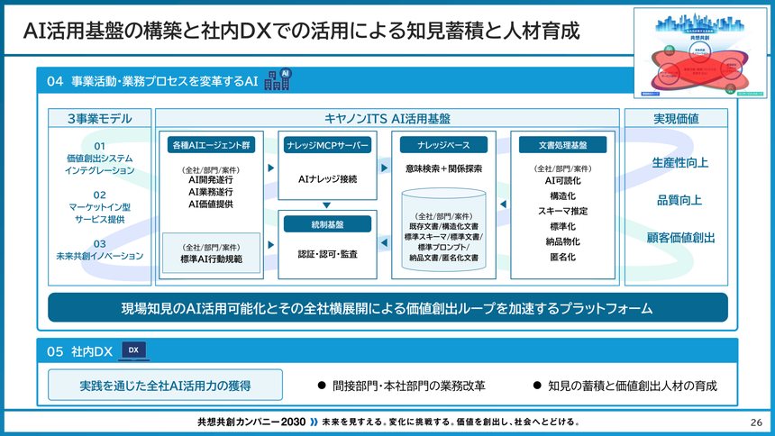 企業内DXとAI活用基盤の構築を示す資料スライド。AI活用プラットフォームの区分と価値創出の流れを図解。