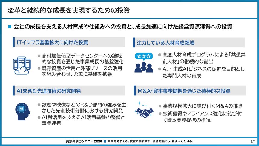 変革と成長を実現する投資のスライド。四つの柱：ITインフラ基盤拡大、人材育成、AI含む先端技術研究開発、M&A・資本提携による投資（アイコン付き）。