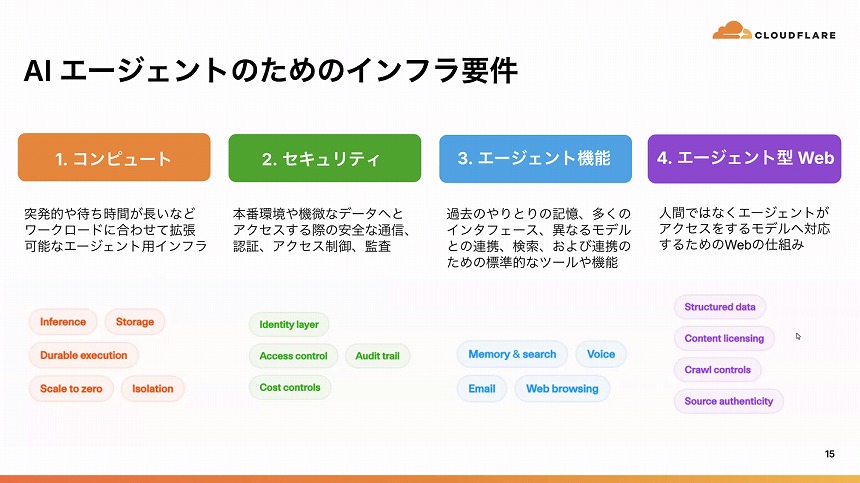 AIエージェントのためのインフラ要件