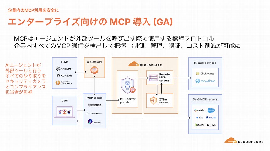 エンタープライズ向けMCPの概要